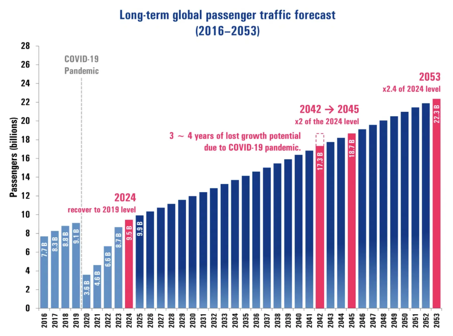Figure 3: Long term growth of the air traffic industry