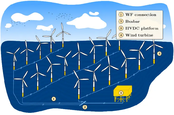 Figure 3: Onshore Wind Farm