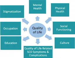 Figure 3: Quality of Life in Sickle Cell Disease