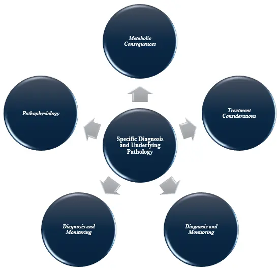 Figure 3: Specific Diagnosis