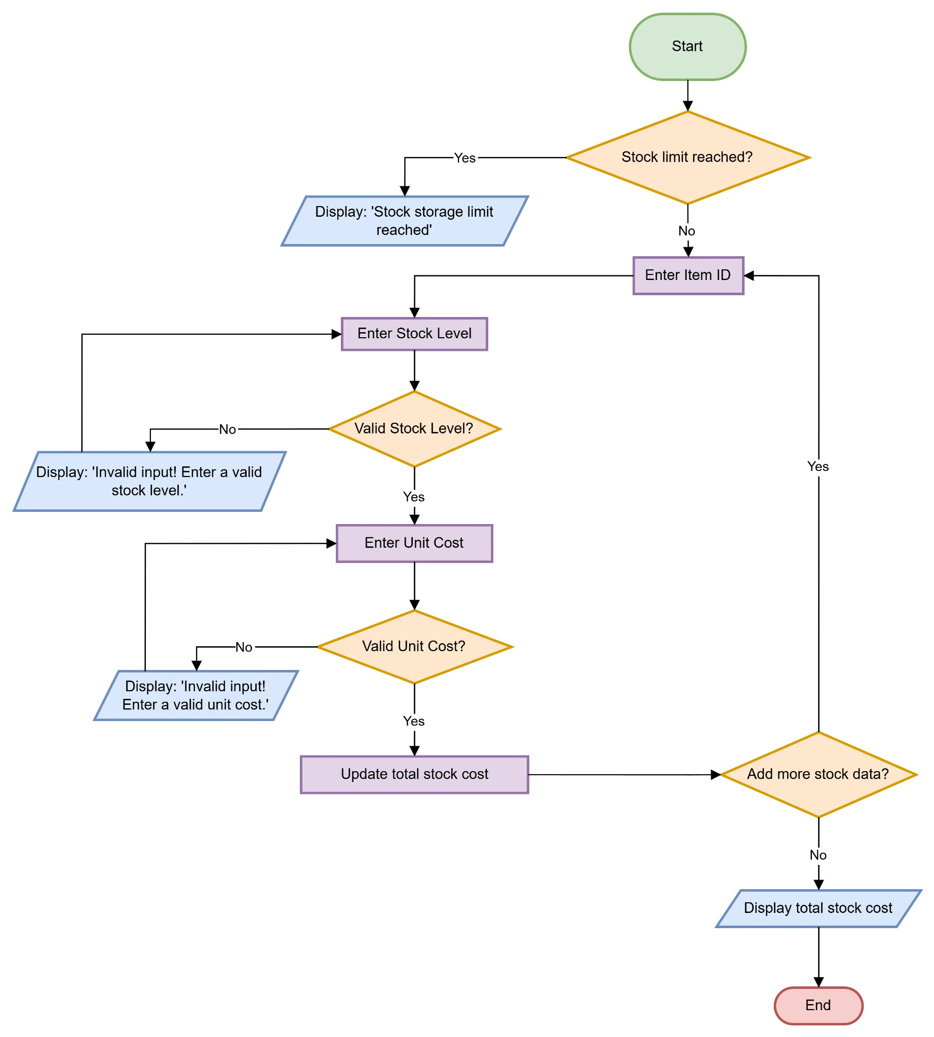 Figure 4: Flowchart based on option 1 Figure 4: Flowchart based on option 1