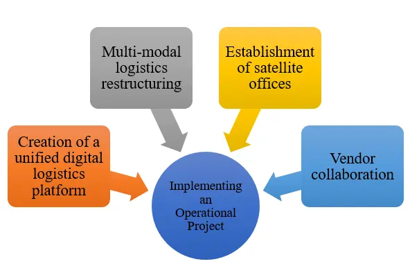 Implementing an Operational Project to Address International Logistics Challenges Implementing an Operational Project to Address International Logistics Challenges
