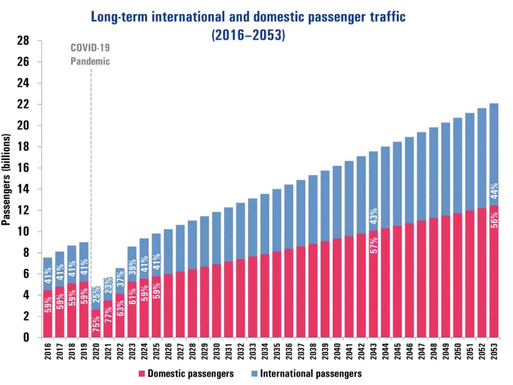 Figure 4: Long term domestic and internation traffic projection