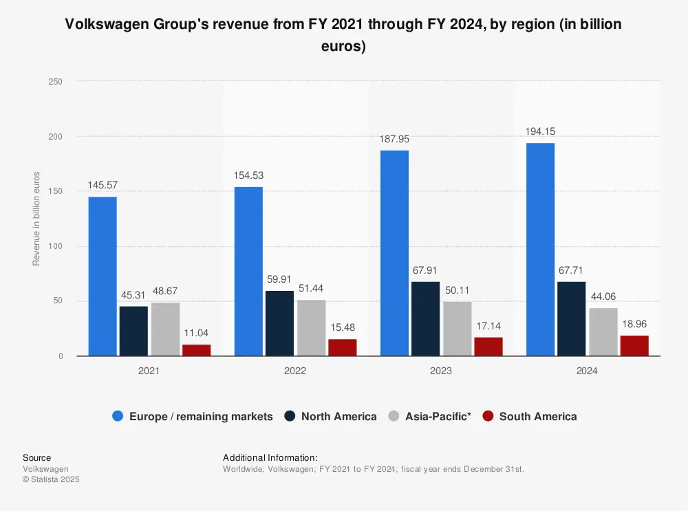 Figure 4: VW Group Revenue Figure 4: VW Group Revenue