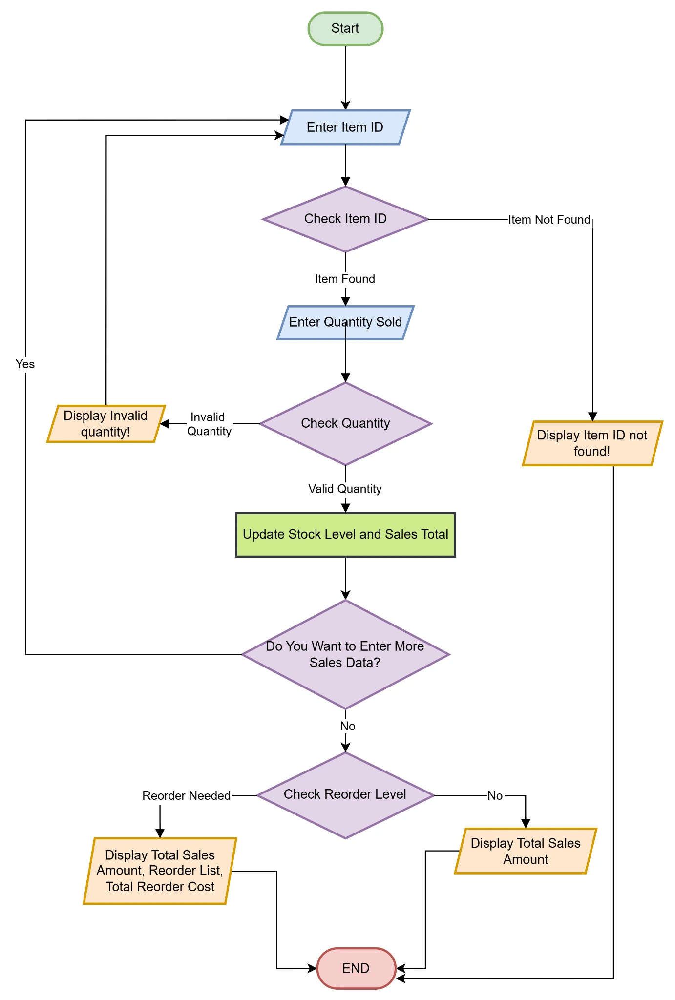 Figure 5: Flowchart based on option 2 Figure 5: Flowchart based on option 2