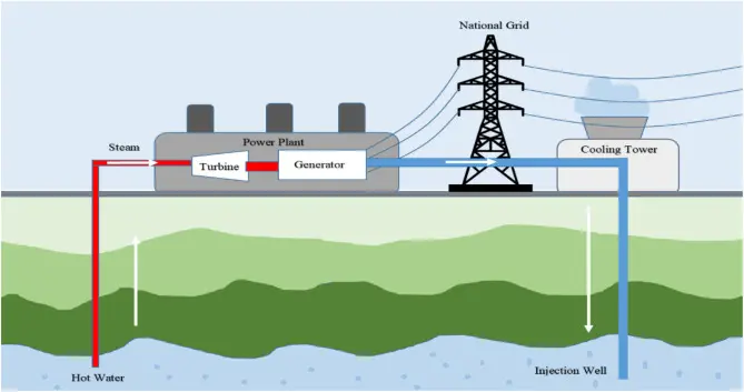 Figure 5: Geothermal Energy