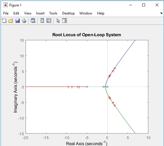 Figure 5: Root Locus Figure 5: Root Locus