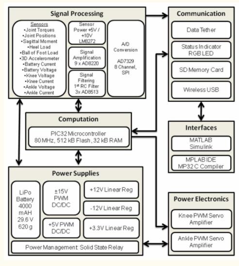 Framework for embedded Systems