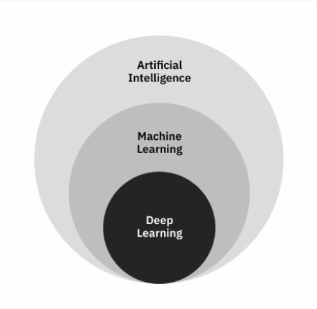 Framework of AI