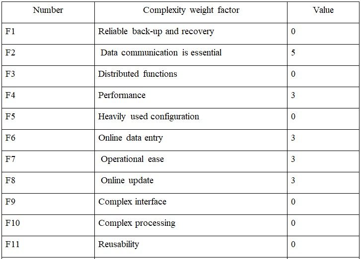 Complexity adjustment value