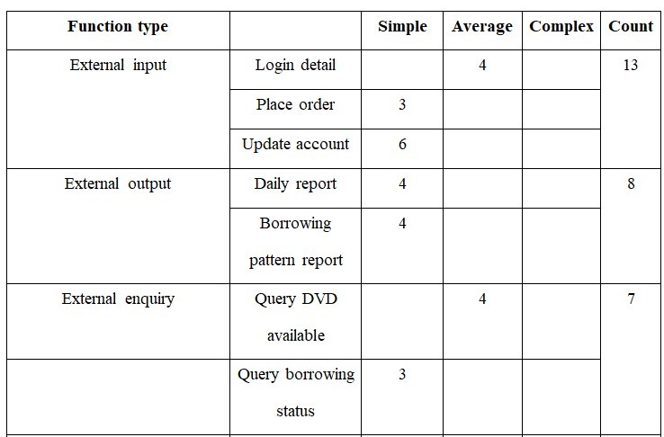 Table 5: UFP calculation