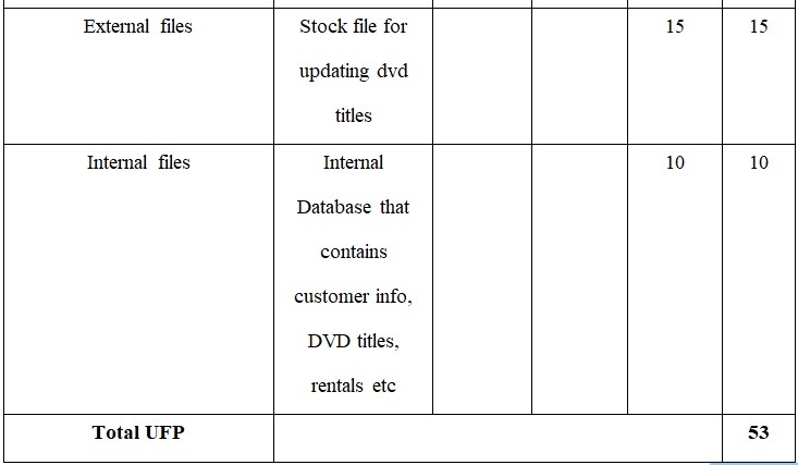 Table 5: UFP calculation