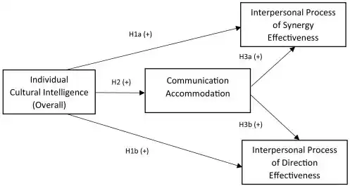 Communication Accommodation Theory