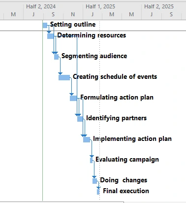 Gantt Chart Gantt Chart
