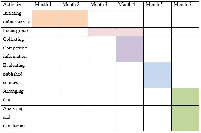 Gantt chart