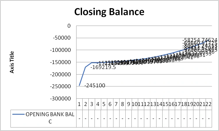 Graphical presentation of the Closing Balances