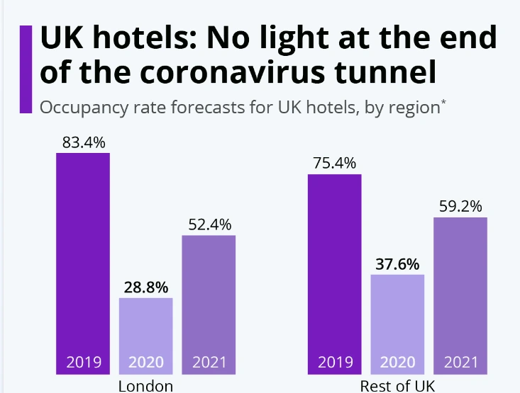 Growth in the Occupancy Rate of the Hospitality Industry After Covid-19
