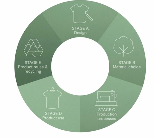 Sustainability process of the Fashion Industry