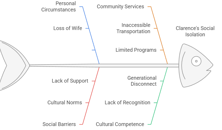 Analysis of social isolation Analysis of social isolation
