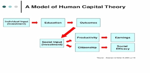 Model of Human capital Theory