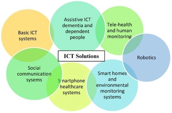 ICT in health and social care setup)