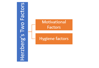 Herzberg's Motivational Theory
