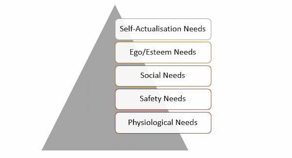 Maslow's Motivation Theory