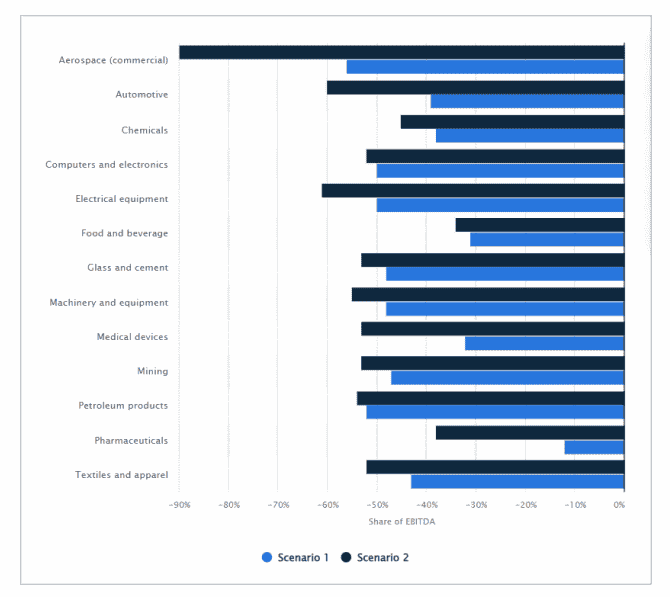 Impact of a 100-day supply chain disruption worldwide on companies