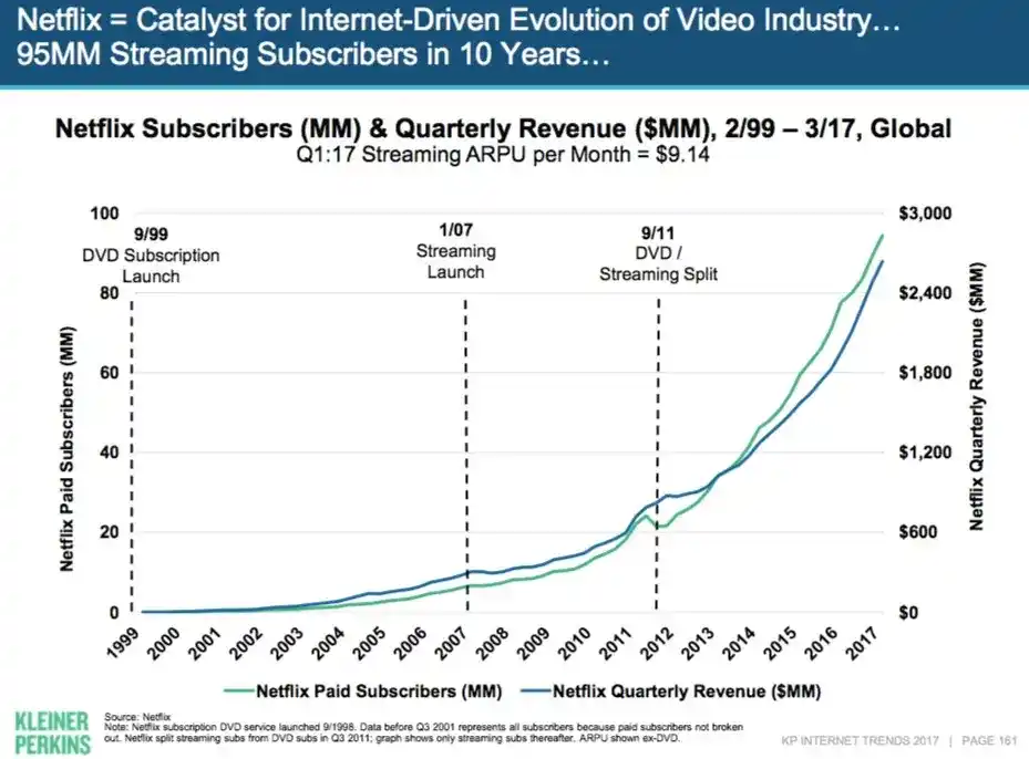 Impact of Globalisation of Netflix