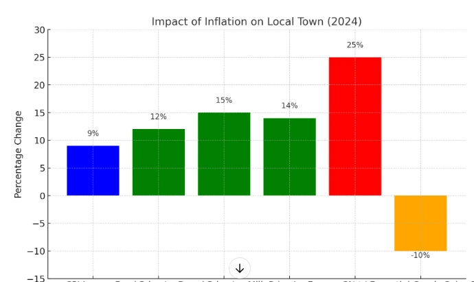 Impact of inflation on the local town in 2024 Impact of inflation on the local town in 2024