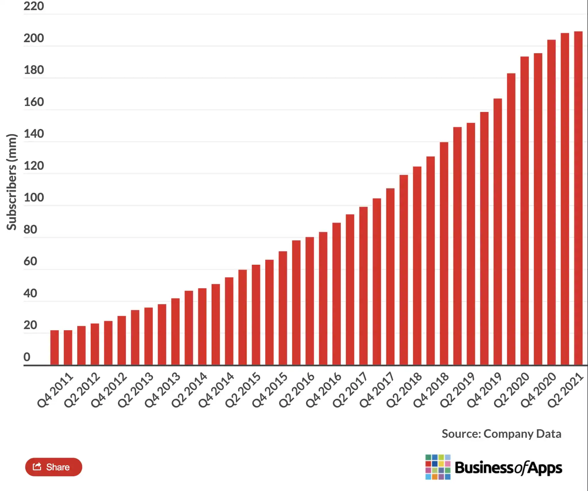 Impact of localised content development of Netflix