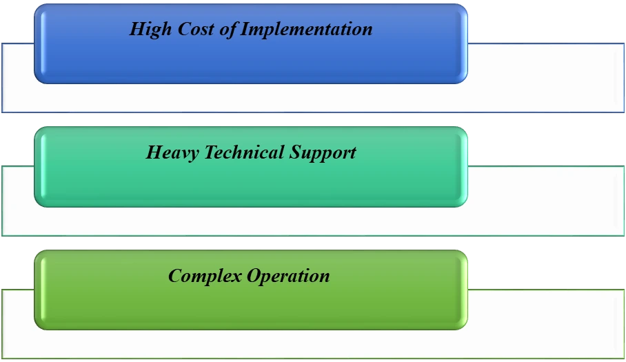 Implementation Challenges of Lakeside Hotel