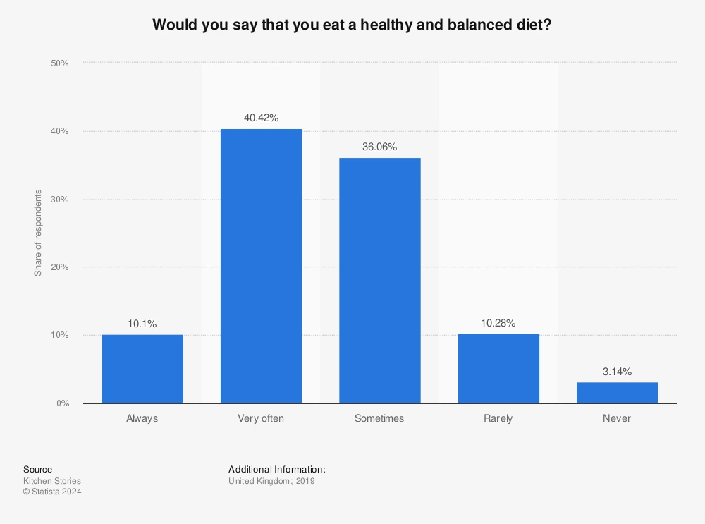 Individuals following a healthy and balanced diet in the UK 2019