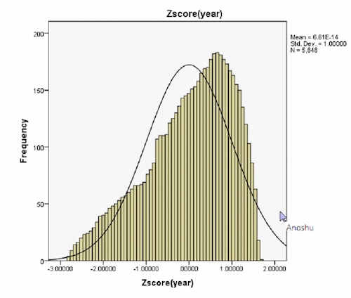 Gender inequality histogram diagram