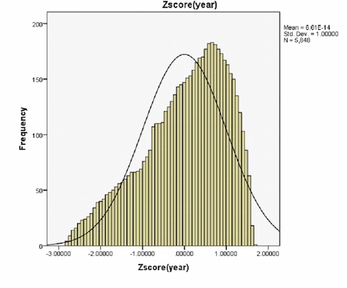 Histogram diagram of year dependent variables