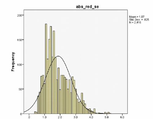 Histogram diaphragm of Income inequality with respect to Gender