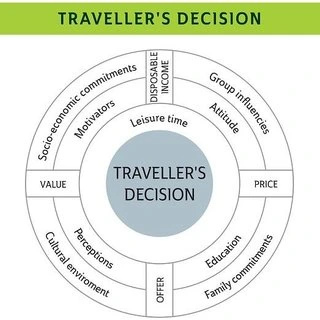 Influence on Traveling Decisions