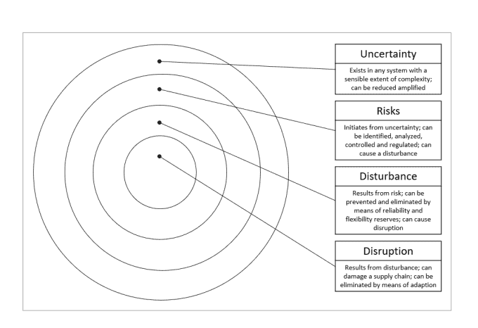 Interrelations of uncertainty, risks, disturbance, and disruption