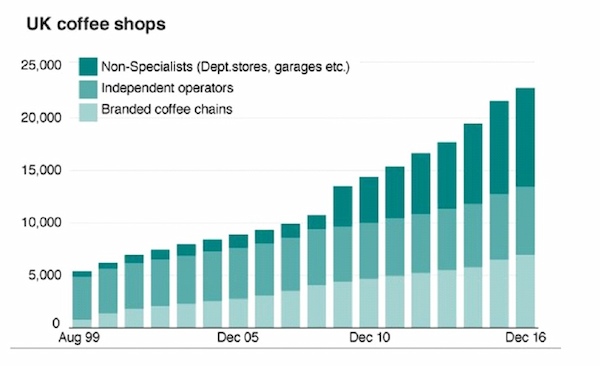 Graphica Reperensataiton of UK coffee chain