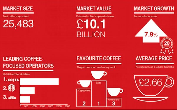 Operational Coffee chain Maker size, Growth, and Value in the United Kingdom