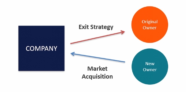 Exit Strategy (here Company is Starcafe Pvt Ltd)