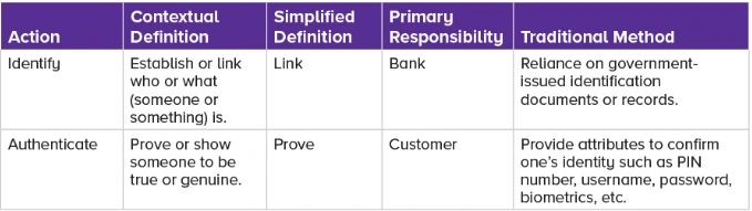 Key actions for identification and authentication