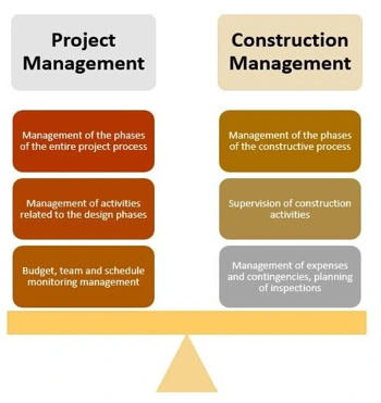 Key management of construction management