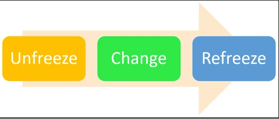 Kurt Lewin's Change Management Model