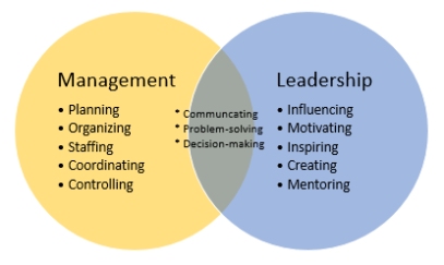Management and Leadership