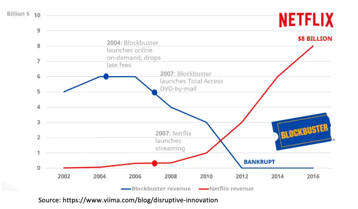 Market Growth of Revenue of Netflix due to the instigation of innovative strategy