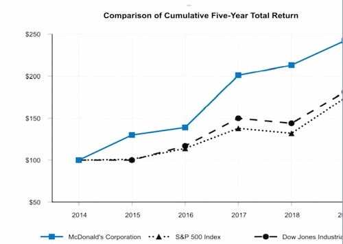 Mc Donald’s Five-year total return investment