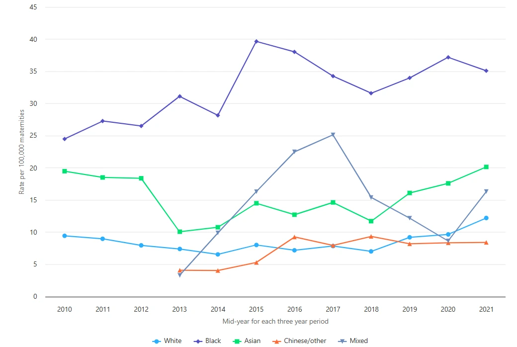 Maternal mortality rates in England