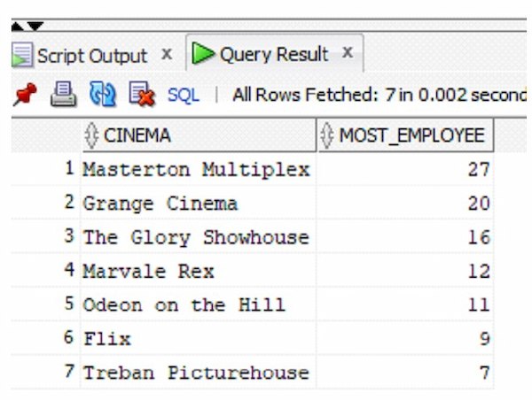 List the age in years of the oldest employee at each cinema. Order the report by the cinema with the most employees first. Output should be formatted as below