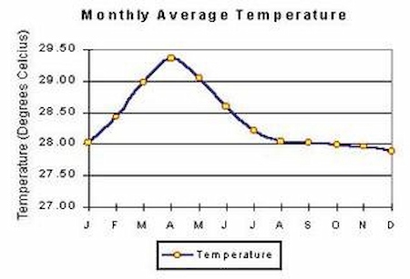 Monthly Average Temperature